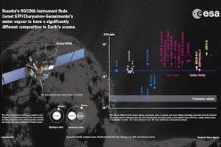 L’eau sur Terre : le mystère s’épaissit avec Rosetta