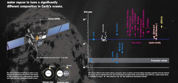 L’eau sur Terre : le mystère s’épaissit avec Rosetta