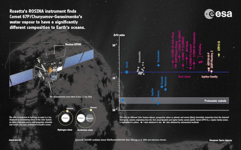 L’eau sur Terre : le mystère s’épaissit avec Rosetta